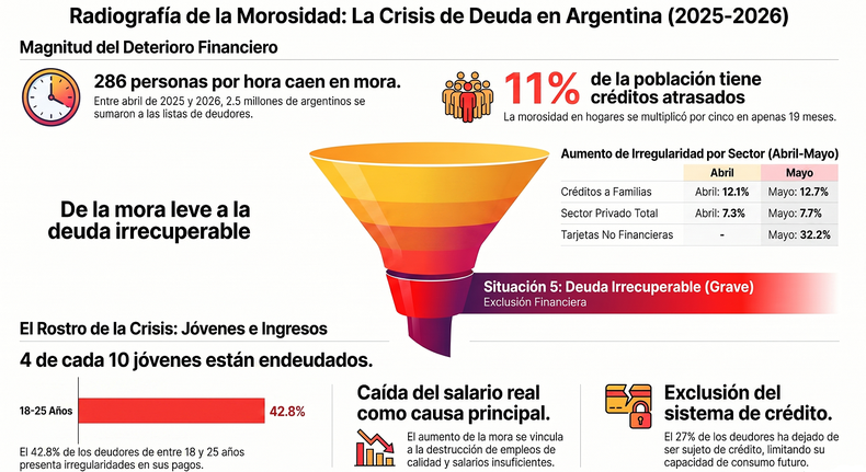La morosidad de las deudas sigue creciendo mes a mes rompiendo records