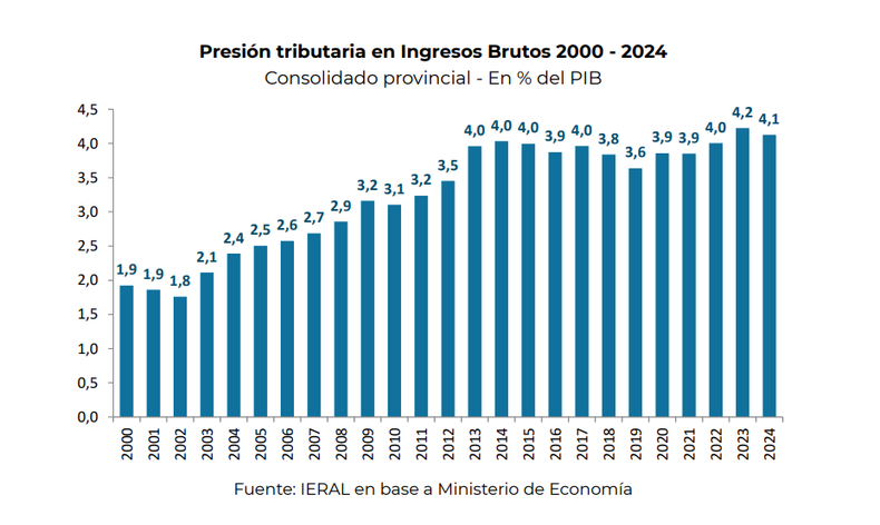 La presión del impuesto a los ingresos brutos se mantiene constante desde hace más de una década