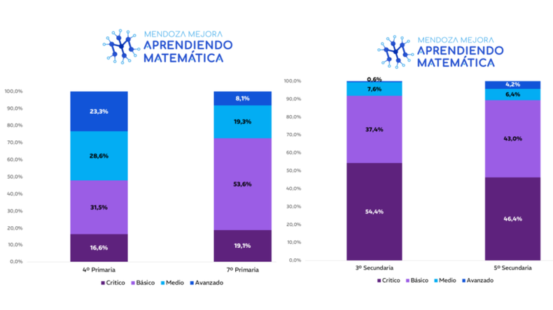 El plan de la DGE para mejorar el desempeño en Matemática: de qué se trata