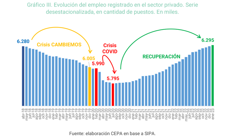 Con las elecciones 2023 de fondo, los números del empleo siguen mejorando pero no los ingresos de los trabajadores.