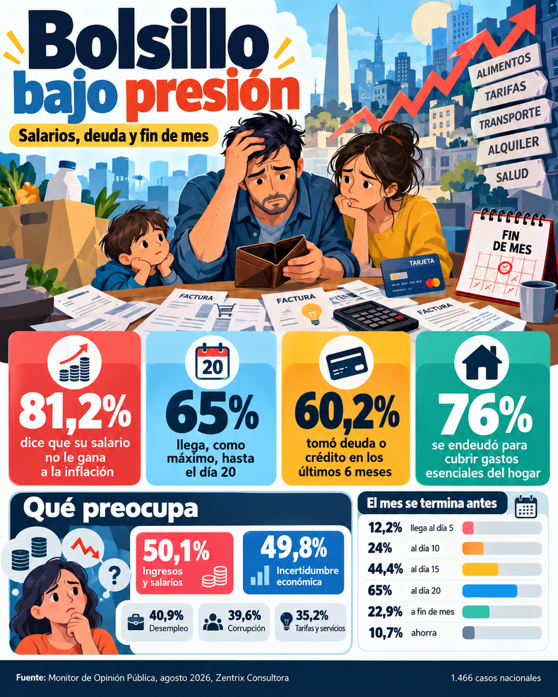 Los argentinos ven que sus salarios no alcanzan para los gastos básícos  