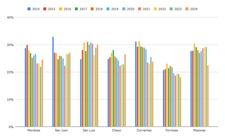 Gráfico 2. a. Proporción del gasto público destinado a Educación y Cultura sobre el total del gasto provincial, por provincia y año. Años 2014-2024.
