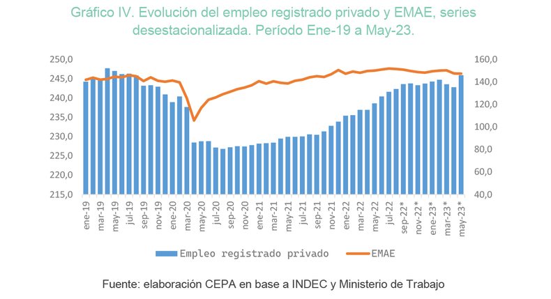 Informe del CEPA con información del Sistema Integrado Previsional Argentino (SIPA) sobre la provincia de Mendoza.