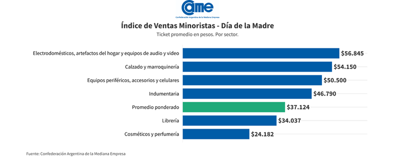 Ticket promedio en pesos por el Día de la Madre.