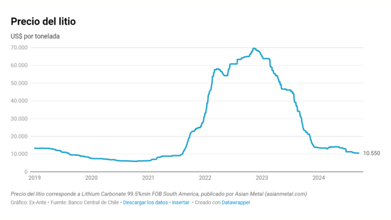 El precio del litio cae en picada y las inversiones se ralentizan.