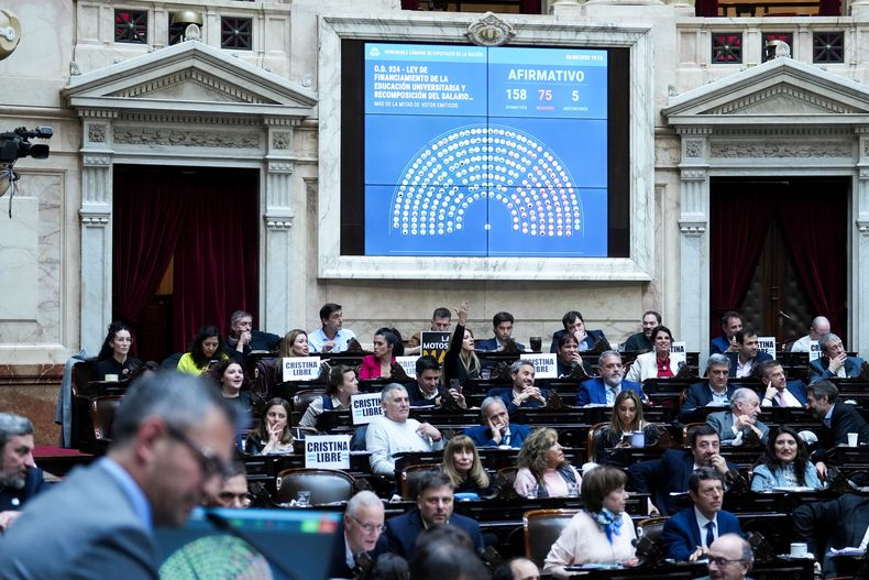 La Cámara de Diputados aprobó hoy otros proyectos que Javier Milei anunció que vetará.