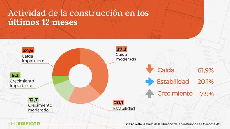 El sector de la construcción sin esperanzas de recuperarse