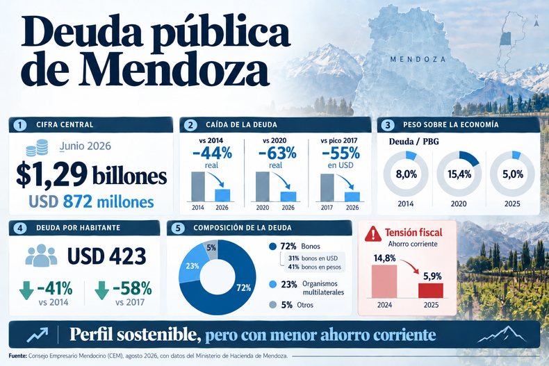 La deuda pública de Mendoza se encuentra en sus niveles más bajos según el informe del CEM