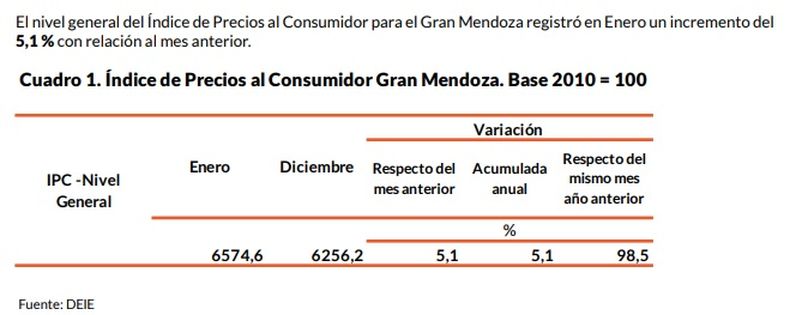 No da tregua: La inflación de enero en Mendoza fue del 5,1%.