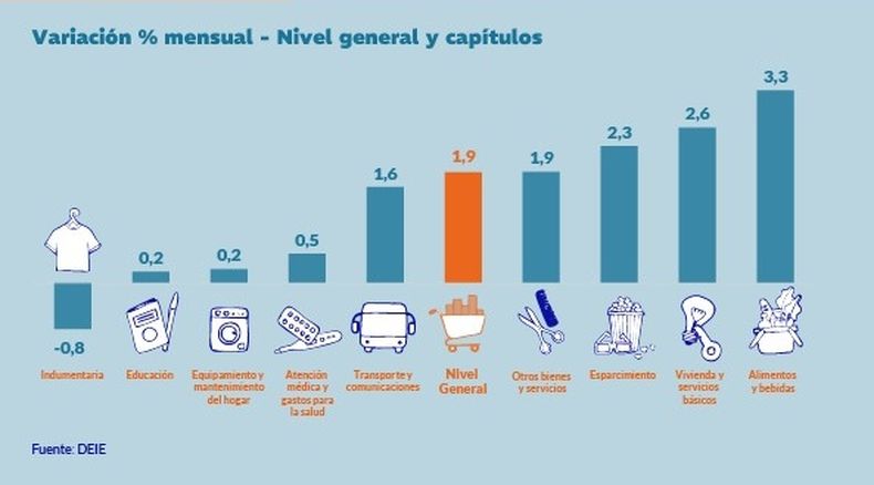 Alimentos y Bebidas, el rubro que más subió en julio de 2025 en la provincia de Mendoza.