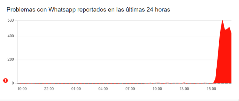 Registran fallas de WhatsApp a nivel mundial.