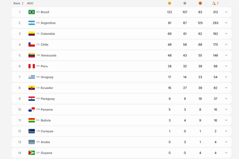 En el cierre de los juegos, Argentina sumó sus últimas medallas.