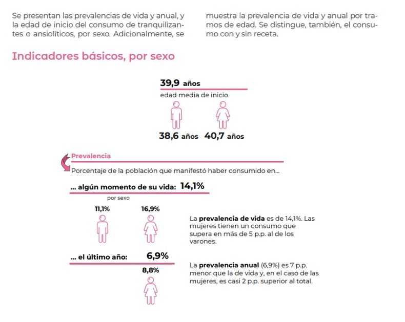 Consumo de tranquilizantes en la población. 