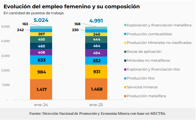 El numero de mujeres que incursionan en la industria minera es cada vez mayor 