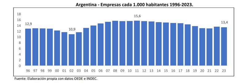 La cantidad de empresas por 1000 habitantes permaneces estancada.  