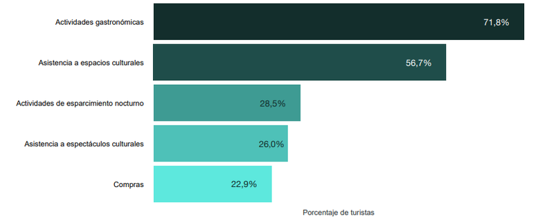 Gastronomía lideró el ranking de actividades elegidas por turistas.