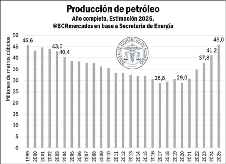 Estimación de la producción de petróleo para el 2025 por el Banco de Comercio de Rosario (BCR).