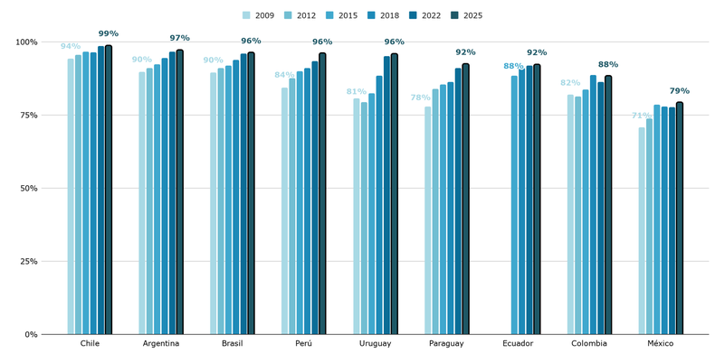 Porcentaje de chicos entre 15 y 16 años que asisten a la escuela. Países seleccionados de América Latina. Años 2009, 2012, 2015, 2018, 2022 y 2025. Ordenado de mayor a menor porcentaje de asistencia en 2025.  
