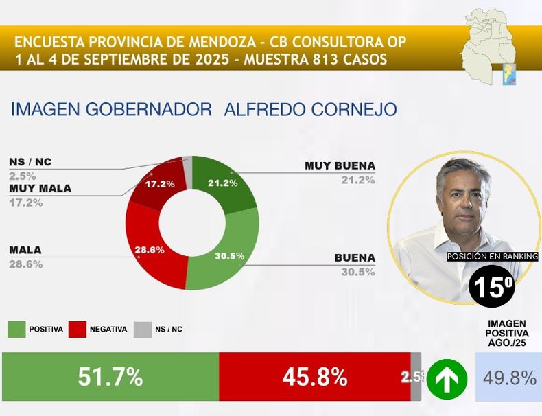 Así es valorado Alfredo Cornejo por los mendocinos.