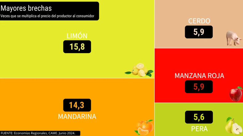 La brecha entre productores y consumidores no para de crecer, según los datos de CAME