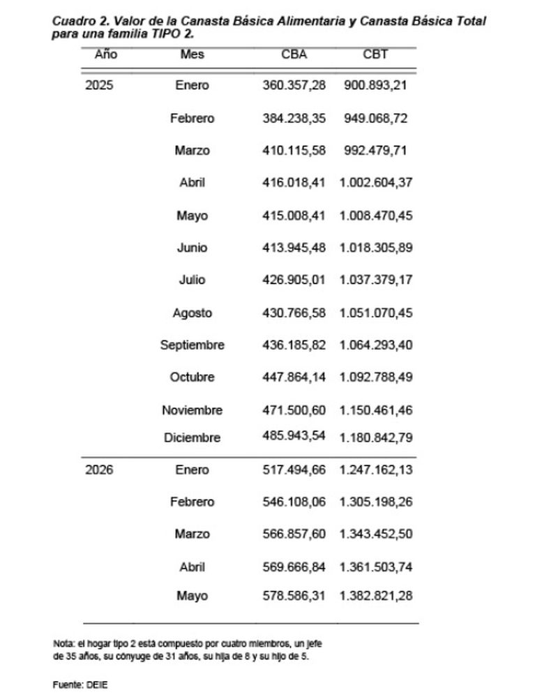 Pobreza e indigencia: la evolución de la CBT y la CBA en la provincia de Mendoza.