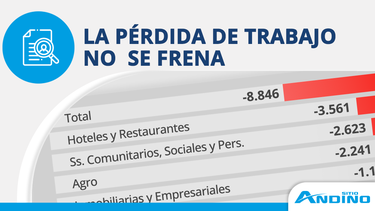El mercado laboral profundiza su crisis