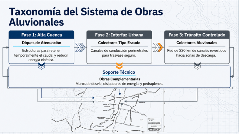 Las diferencias entre las distintas obras hidraúlicas.