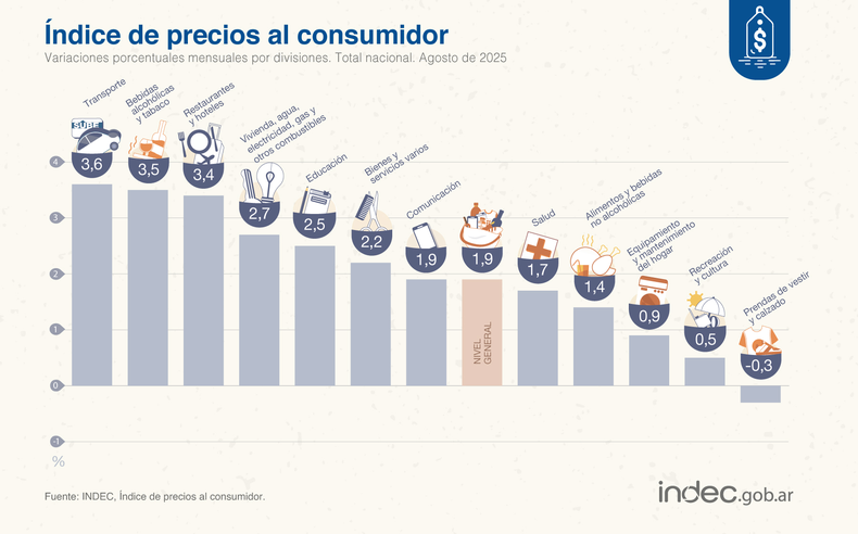 Para el INDEC la inflación de alimentos fue menor al promedio general del IPC