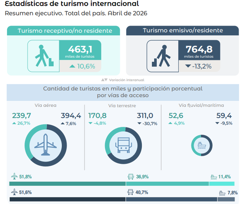 La vía aérea sigue siendo la más elegida.
