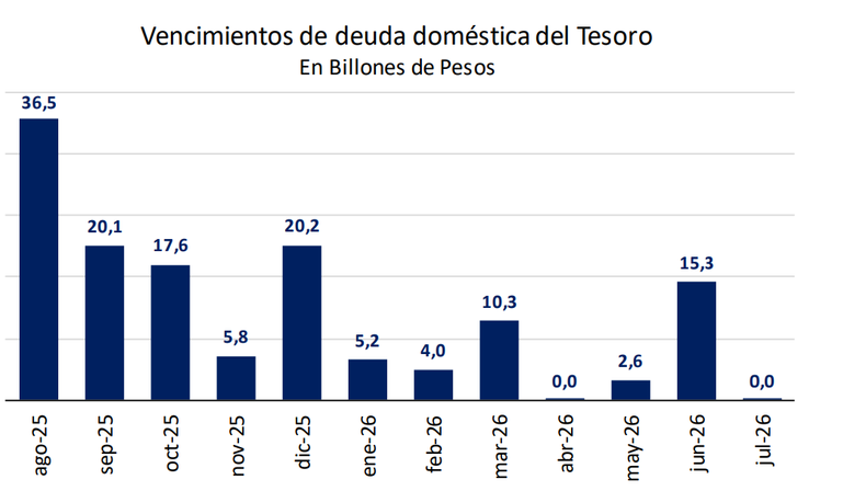 La magnitud de estos compromisos explica, en parte, la necesidad de mantener tasas tan elevadas.