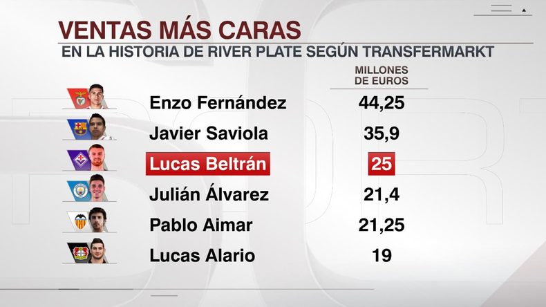 Lucas Beltr&aacute;n, la tercera venta m&aacute;s cara de River.