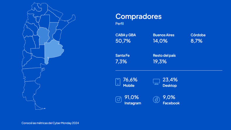 Cómo fue el primer día de Cyber Monday 2024 en Mendoza: los productos más elegidos