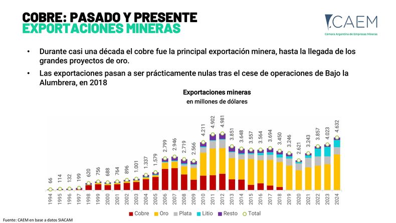 Argentina pretende recuperar esplendor en la minería del cobre con importantes proyectos en estudio y preparación. Argentina pretende recuperar esplendor en la minería del cobre con importantes proyectos en estudio y preparación.