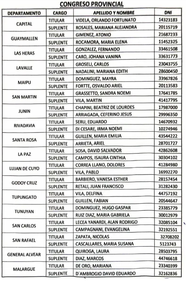 Se Oficializ Qui N Presidir La Libertad Avanza En Mendoza