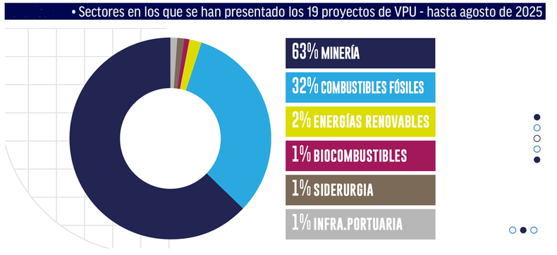 La mayoría de los proyectos presentados al RIGI son de minería, sin embargo, son los menos aprobados hasta ahora La mayoría de los proyectos presentados al RIGI son de minería, sin embargo, son los menos aprobados hasta ahora