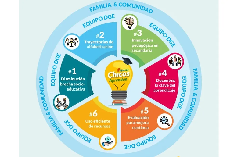 Ejes para la educación de Mendoza, planteados a inicios del 2020.