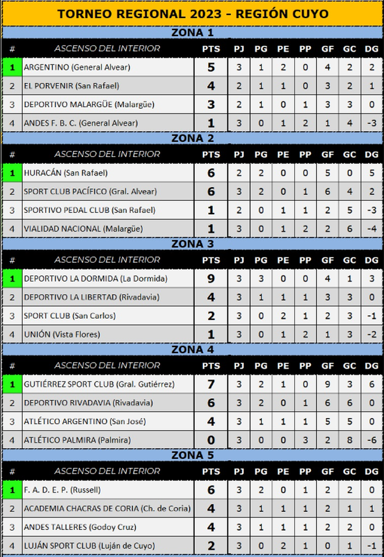 Argentina Torneo Regional Federal Amateur 2022/23 Table & Stats