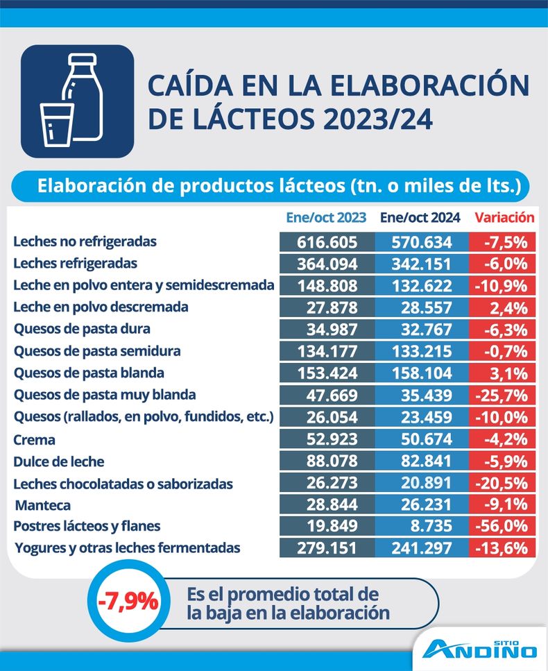 Los datos de la industria de los lácteos muestran un cierre de año preocupante.