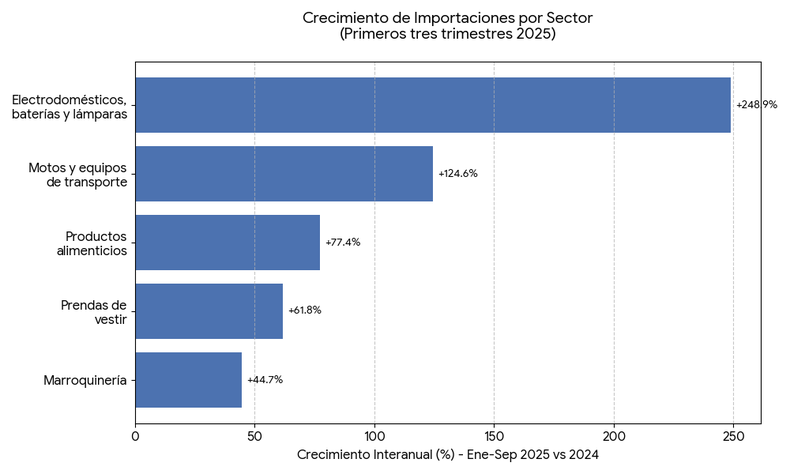 Las importaciones se dispararon en forma histórica y la industria y el empleo nacional tambalean