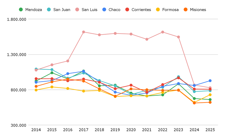 Gráfico 3. a. Salario de bolsillo de Maestro de grado de jornada simple con 10 años de antigüedad a precios constantes promedio marzo-junio 2025, por provincia. Años 2014-2025. Región Cuyo y NEA.