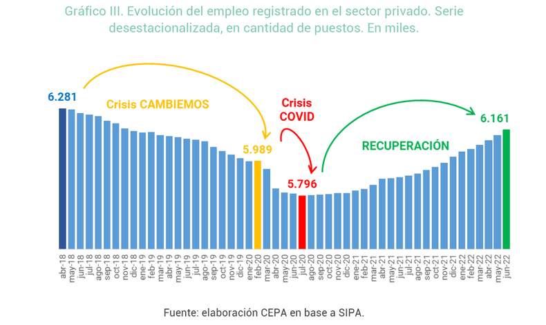 Mes a mes se recuperan puestos de trabajo registrado después del piso de julio de 2020