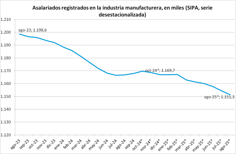 La caída del empleo en la industria es alarmante