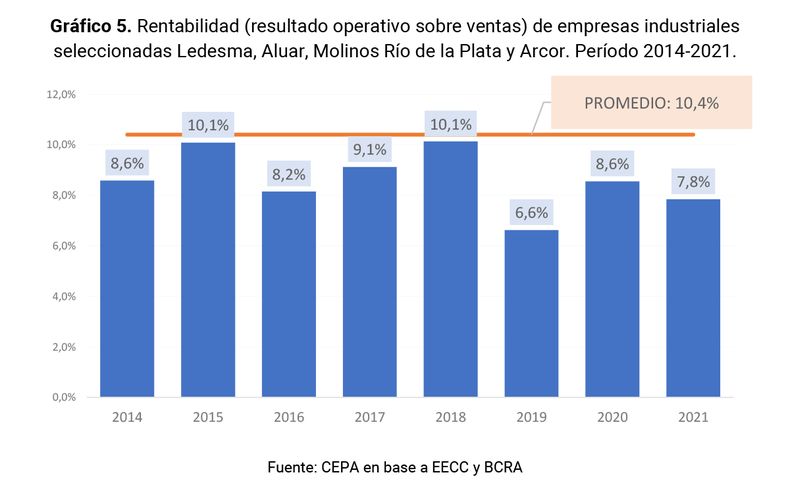 La economía argentina esta caracterizada por márgenes de ganancia inéditos a nivel mundial.