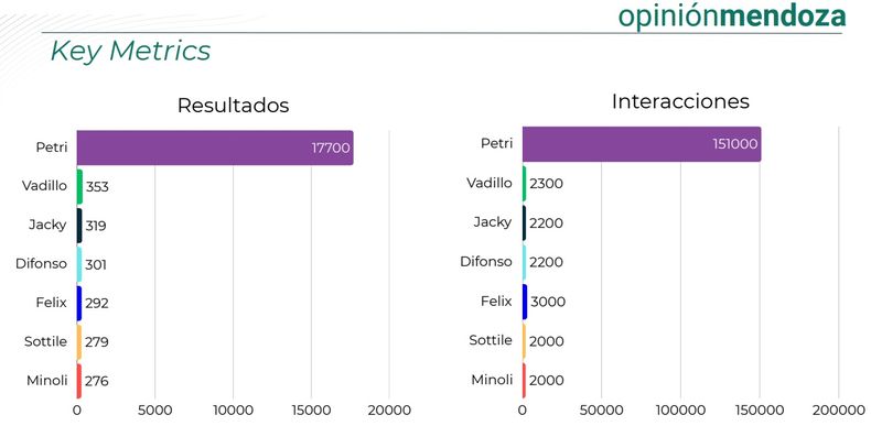 Luis Petri dominó las interacciones y menciones en redes sociales la última semana.