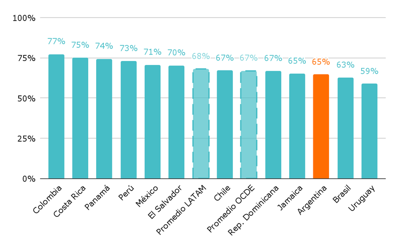 Gráfico 1. Proporción de alumnos que se sienten bien informados sobre los posibles caminos después del último año de educación obligatoria. Por país. Año 2022.