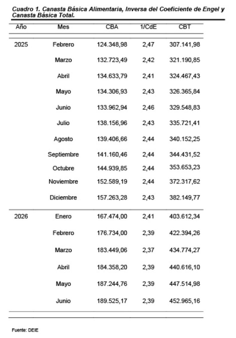 Pobreza e indigencia: la evolución de la CBT y la CBA en la provincia de Mendoza.