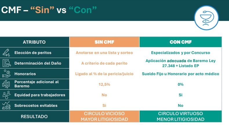 Las diferencias burocráticas que se presentan cuando hay o no hay una buena implementación de los Cuerpos Médicos Forenses.