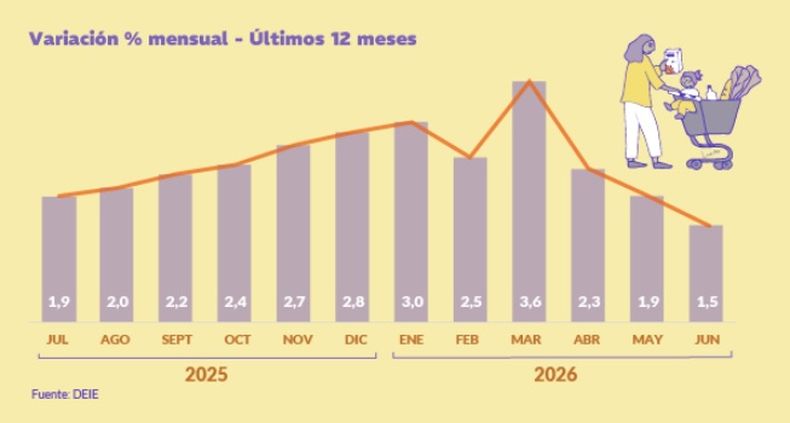 Inflaci&oacute;n junio 2026: la evoluci&oacute;n por rubro en la provincia de Mendoza. 