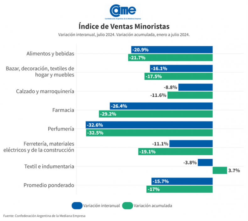 El gr&aacute;fico del trabajo de CAME y la preocupante situaci&oacute;n del consumo en el gobierno de Javier Milei