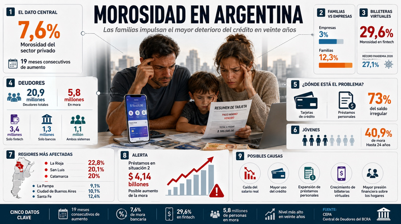 Los datos de la mora con bancos y billeteras virtuales ya preocupa fuerte a la economía